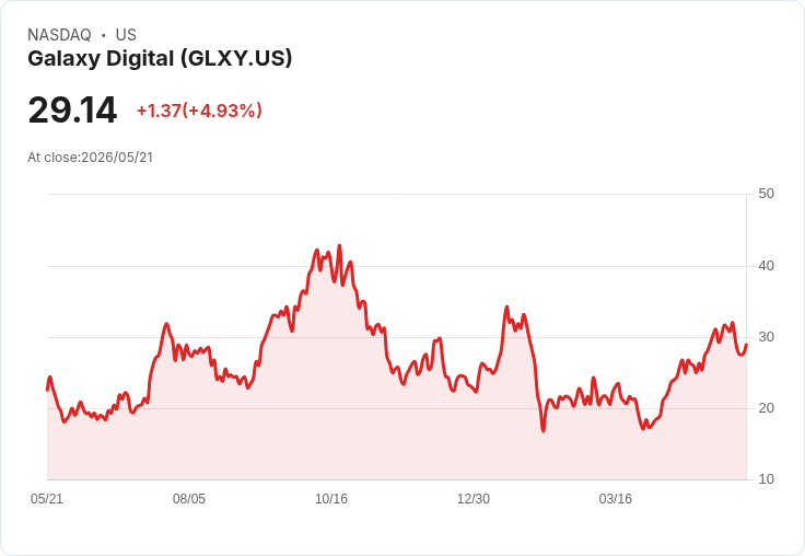 【22:02 即時新聞】Galaxy Digital(GLXY)勁揚逾5% 納入同享成長與價值題材名單帶動買氣