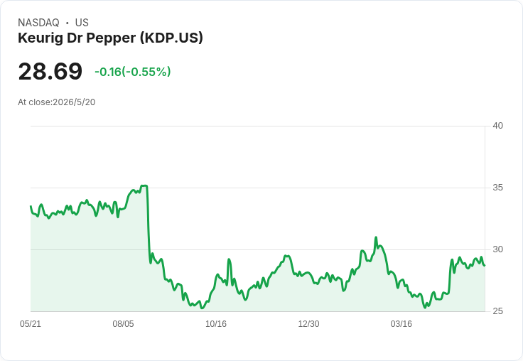 標題 :
Keurig Dr Pepper 宣佈每股0.23美元季息　殖利率3.2％、未增發引關注，2026分拆計畫成投資焦點
