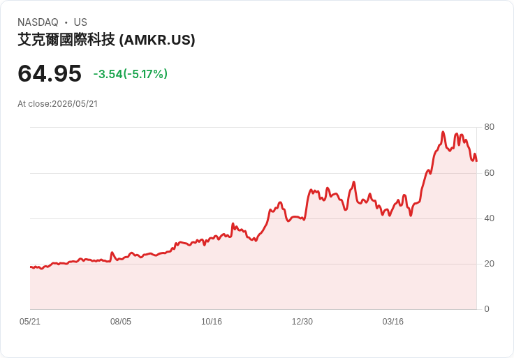 【23:03 即時新聞】Amkor Technology(AMKR) 跌逾5％：估值壓力蓋過美國擴產利多