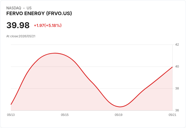 【21:36 即時新聞】FERVO ENERGY(FRVO) 盤中勁揚逾5％　MACD續強、多頭動能延續