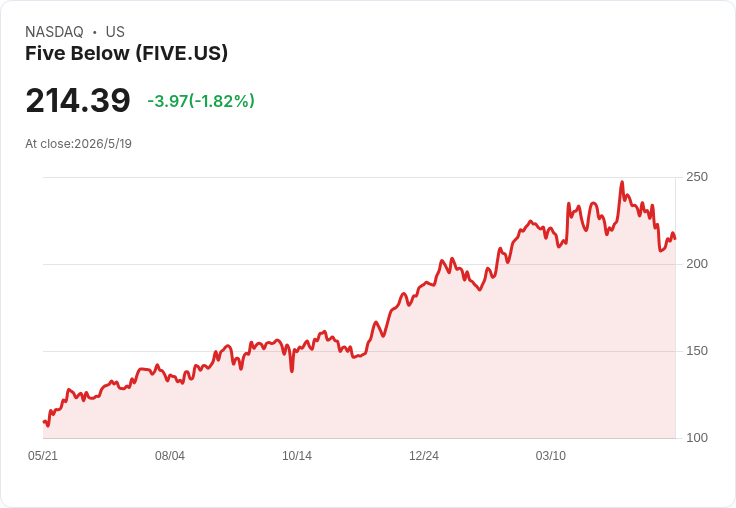 擠壓水餃能否延續爆款效應?Five Below 盤後將揭曉是否再度「超預期