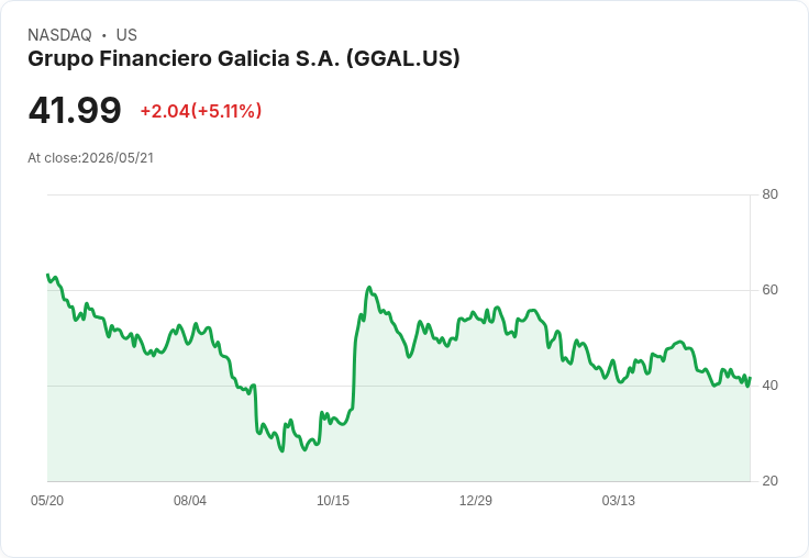 【02:44 即時新聞】Grupo Financiero Galicia S.A. (GGAL) 漲逾5％／股價反彈挑戰短期均線壓力