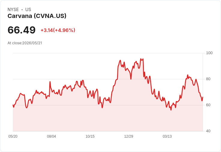 【01:36 即時新聞】Carvana(CVNA) 大漲逾5%/傳 Coatue 加碼持股激勵買盤
