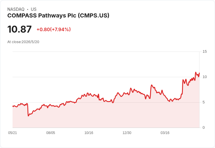 Compass衝刺Q4遞件COMP360 NDA:一兩劑見效、半年持效或重塑抗憂鬱市場?