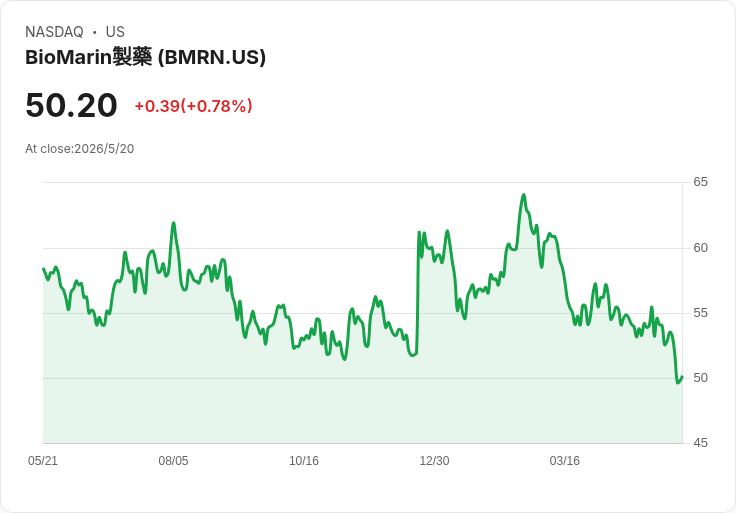 BioMarin盤後上漲約3％　Voxzogo（三期）在矮小症亞型試驗達標，全面核准申請在即