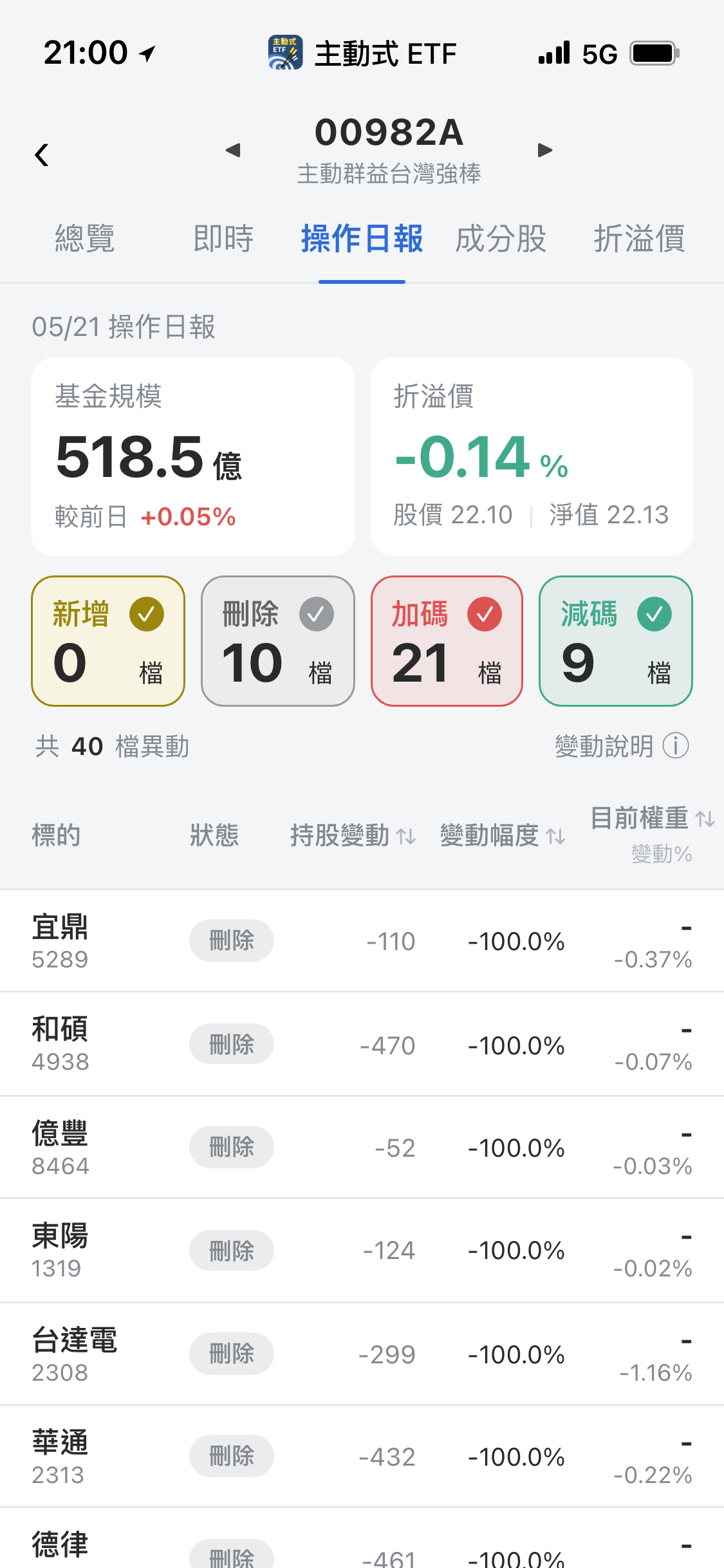 【00982A】05/21 操作日報|狂掃IC通路,出清台達電