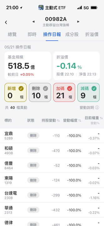 【00982A】05/21 操作日報｜狂掃IC通路，出清台達電