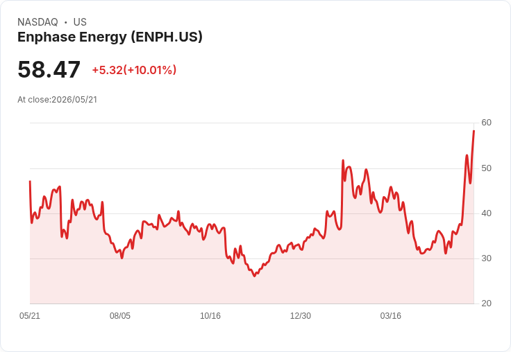 【23:43 即時新聞】Enphase Energy(ENPH) 盤中飆漲逾10％　技術指標多頭訊號全面轉強