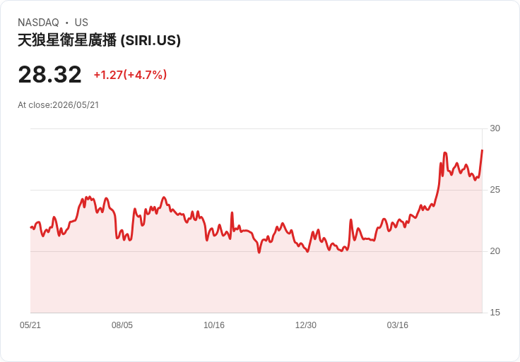 【21:32 即時新聞】SiriusXM(SIRI) 盤中勁揚逾5％　技術指標自低檔轉強帶動買盤回流