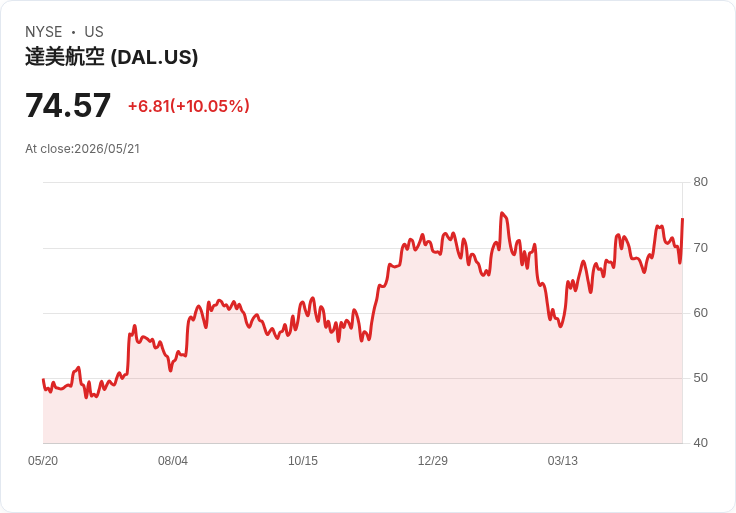 【01:09 即時新聞】Delta Air Lines(DAL) 飆漲逾10％／Berkshire 回鍋大買+旺季需求推升買氣