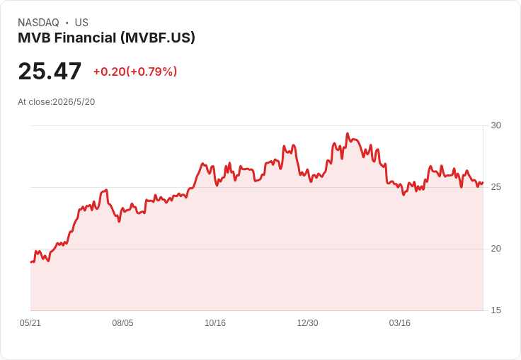 MVB Financial宣佈季息0.17美元、股息率2.67％　配息穩定且押注32項AI「digis」拚成長