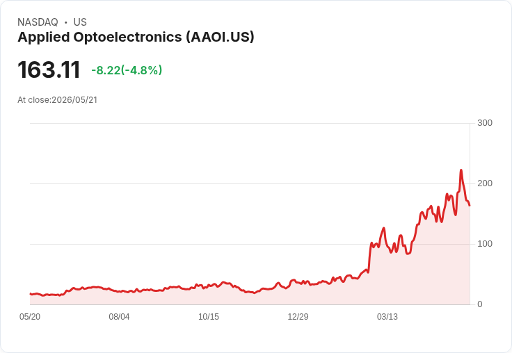 【02:50 即時新聞】Applied Optoelectronics(AAOI) 重挫5% AI 光學族群獲利了結壓力升溫