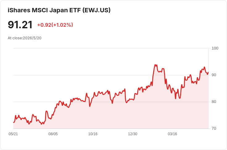 外需爆發!日本4月驚見3,019億日圓順差,股市狂飆、日圓回穩