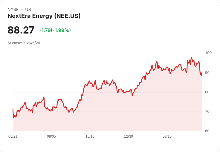 NextEra以$1.3B收購Caliber、與Quantum成立50/50頁巖合資 搶佔美國天然氣供應