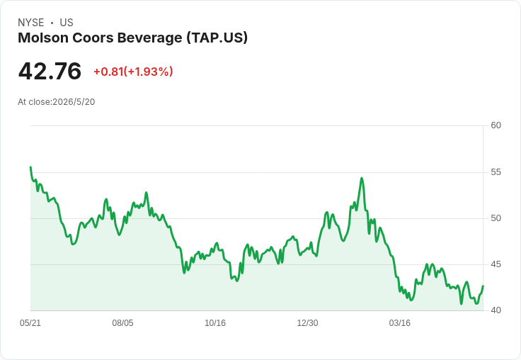 Molson Coors 發行15億美元高息中長期公司債；以部分資金償還2026年到期20億美元舊債