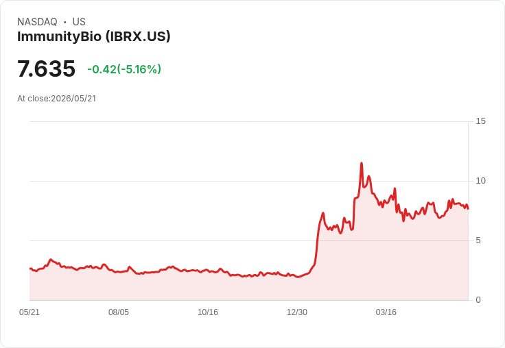 【22:21 即時新聞】ImmunityBio(IBRX) 早盤挫逾5%/前一日因 FDA 受理 Anktiva 擴標大漲後拉回