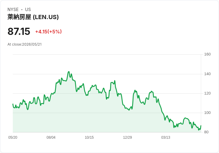 【01:37 即時新聞】Lennar(LEN) 大漲約5％／受惠 Berkshire 持股增持與估值題材發酵