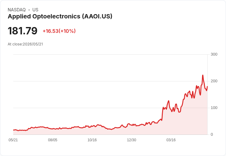 【22:02 即時新聞】Applied Optoelectronics(AAOI) 盤中大漲逾10% 強勁漲勢引動能交易與獲利了結攻防