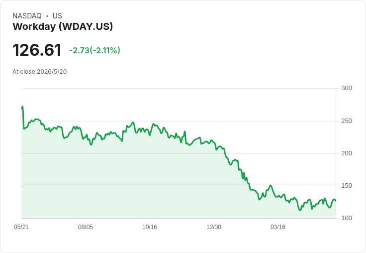 Workday 5/21盤後揭曉Q1:連續「雙料擊破」能否延續?營收下修風險引發市場疑慮