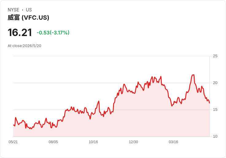 標題 :
V.F.復發2027財年指引：營收僅增1–2％、營業率瞄準約8％，關稅與中東風險成變數