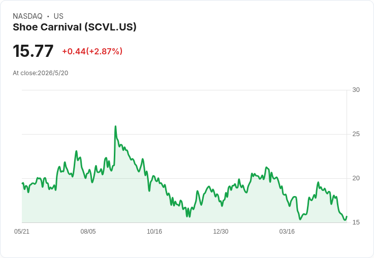 Shoe Carnival 第一季營收小贏、EPS 持平　公司重申財年指引但毛利恐縮260基點
