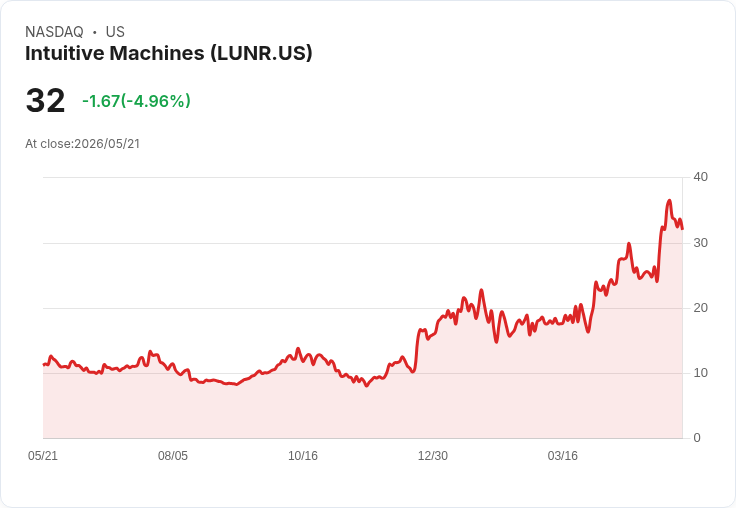 【21:31 即時新聞】Intuitive Machines (LUNR) 重挫逾5％／高成長太空股遭殖利率攀升與獲利了結壓回