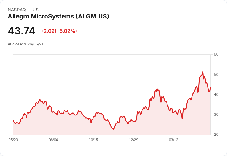 【01:20 即時新聞】Allegro MicroSystems(ALGM) 盤中勁揚逾5％／技術指標維持多頭但動能趨緩
