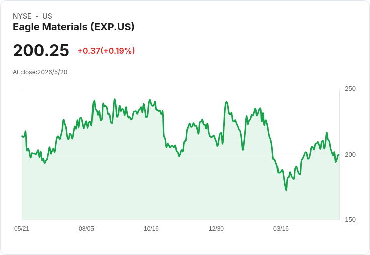 Eagle Materials宣佈季息0.25美元、殖利率僅0.5% 大手筆資本支出押注水泥擴產