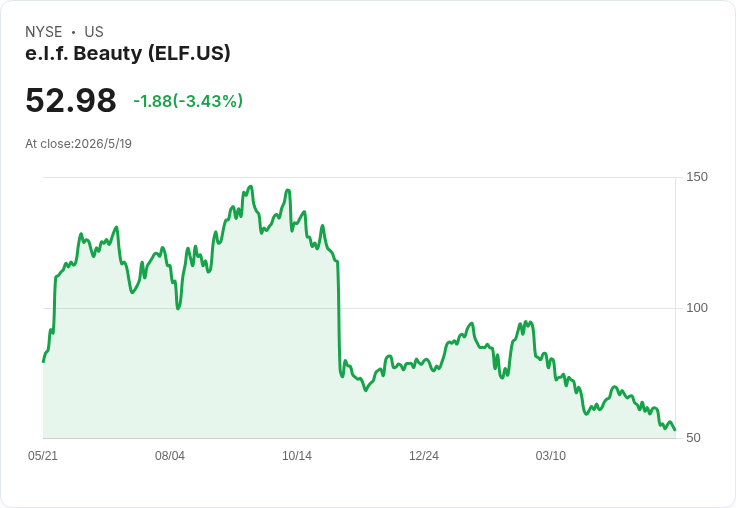 e.l.f.警告2027恐不達標：油價飆升衝擊恐損1,500–2,000萬美元，獲利與營收雙下修
