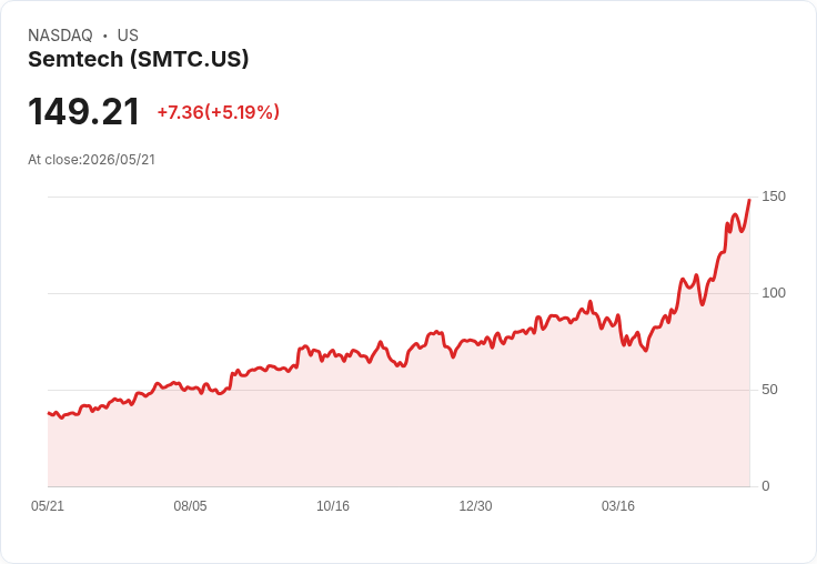 【22:06 即時新聞】Semtech(SMTC) 盤中勁揚逾5% 技術指標續強、股價遠離長天期均線