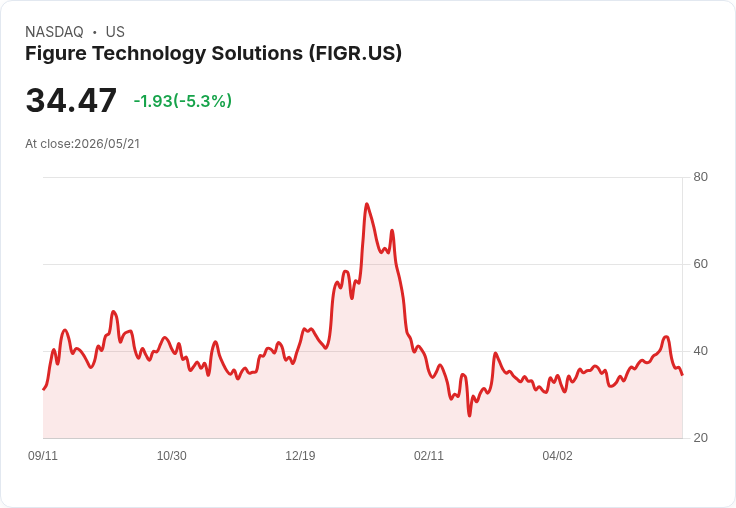 【22:21 即時新聞】Figure Technology Solutions(FIGR) 跌5.2%/技術指標自高檔轉弱、短線動能降溫