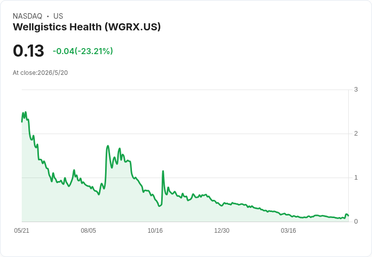 Wellgistics宣佈1拆50逆向配股　股數暴減至約2.51M、衝刺Nasdaq最低價門檻