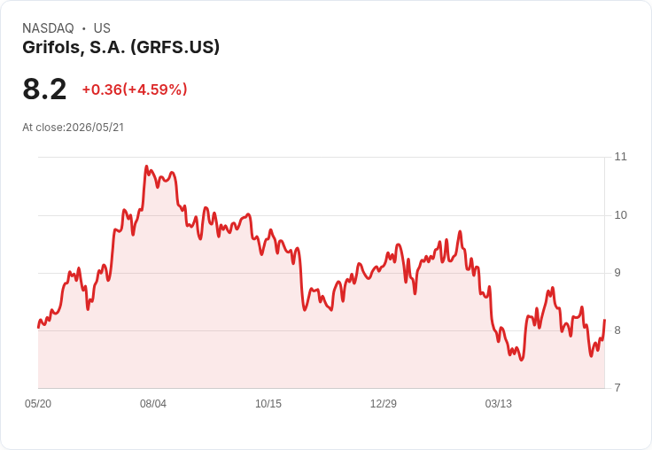 【01:47 即時新聞】Grifols, S.A. (GRFS) 盤中勁揚5％ 上攻短期均線技術面轉強