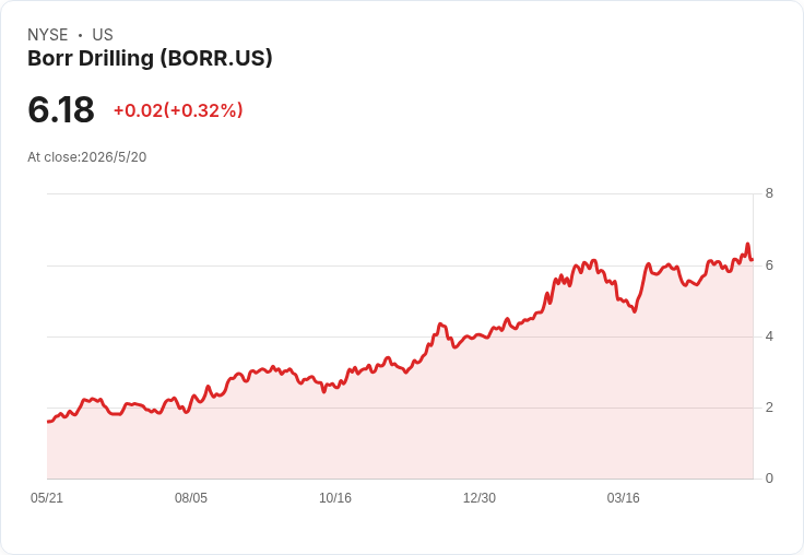 Borr Drilling首季盈餘、營收雙雙不及預期；現金暴減逾三成、發債籌資疑雲擴大