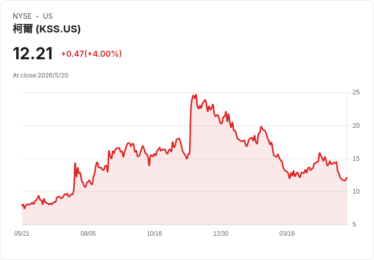Kohl's宣佈每股季度股利0.125美元、6季不變；殖利率4.13％ 投資價值引熱議