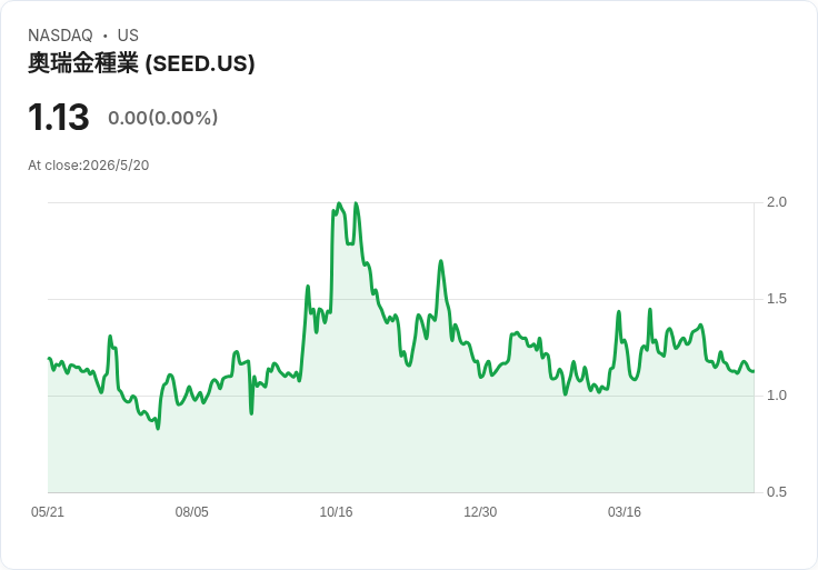 Origin Agritech轉型陣痛：上半年營收暴跌31.9％ 但每股虧損顯著收斂