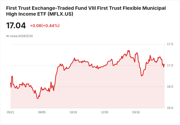 市政債ETF突發月息公告：First Trust（MFLX）每股發放0.061美元，5月29日到帳