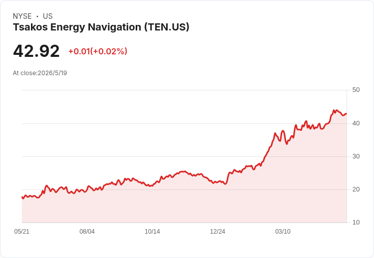 油運勝出?Tsakos Energy Navigation(TEN)5/21公佈Q1財報,市場預期每股盈餘暴增近一倍