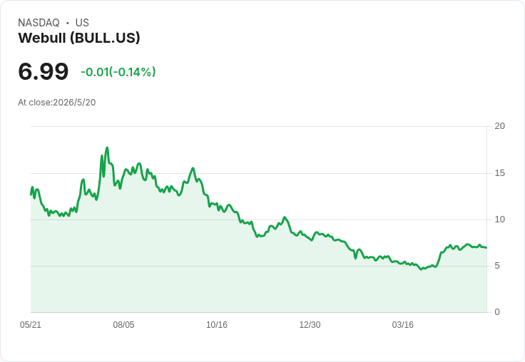 Webull Q1 財報風暴將至:營收估增34%、EPS估升150%、一億美元回購攪局