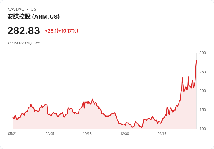【21:40 即時新聞】Arm(ARM) 早盤勁揚逾10%/受益半導體成AI核心與名嘴加持
