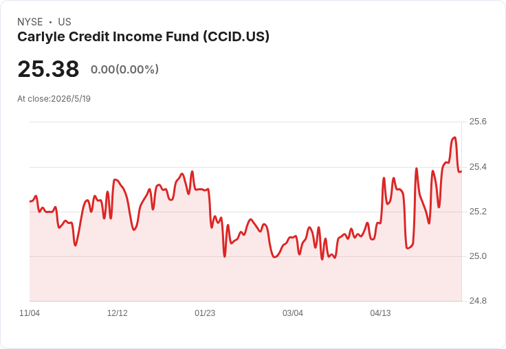 卡萊爾信貸收益基金警告：CLO利差擠壓現金流，靠再融資與重設救短期收益