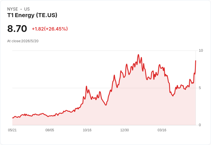 T1 Energy股價飆升逾25％、月漲近74％！業績暴增、G2擴產與AI用電題材引爆買盤