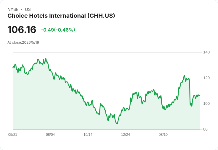 Choice Hotels執行長驚傳交接：Patrick Pacious請辭、成顧問；成長長Dominic Dragisich暫代掌舵