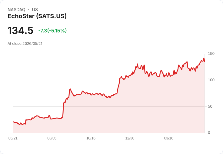 【22:20 即時新聞】EchoStar(SATS) 重挫逾5% 高檔技術指標轉弱引發獲利了結