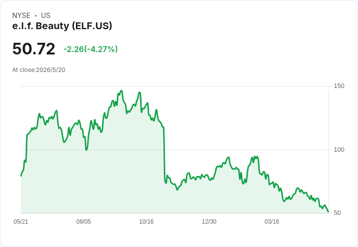 e.l.f.暴風成長還有隱憂：Q4銷售爆增35％、稅關與創新放緩考驗獲利回溫