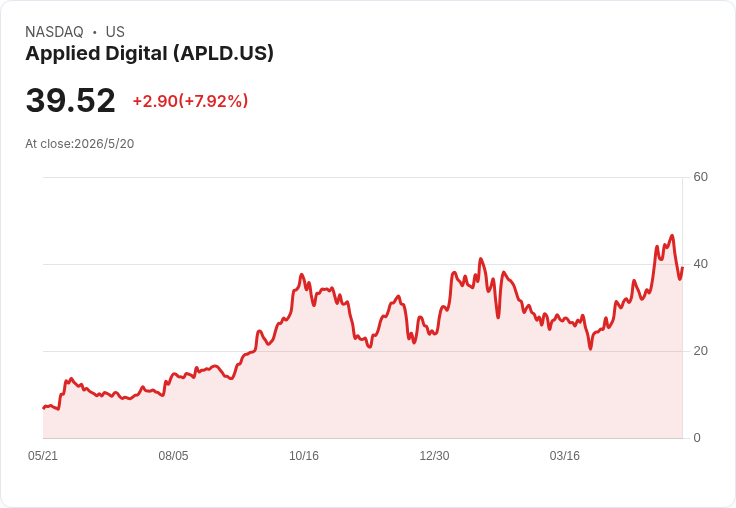 標題 :
AI租賃大單帶動APLD暴衝8% INTU業績佳仍挫13%、NBTX融資擴股跌8%
