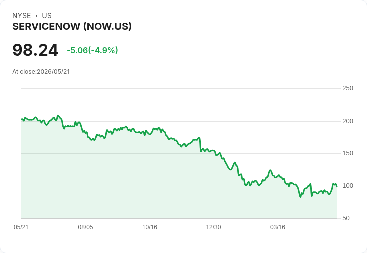 【21:39 即時新聞】ServiceNow(NOW) 重挫逾5% 先前AI利多續航不繼、股價震盪加劇