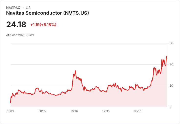 【23:16 即時新聞】Navitas Semiconductor(NVTS) 勁揚逾5％ 技術指標轉強帶動買盤回流