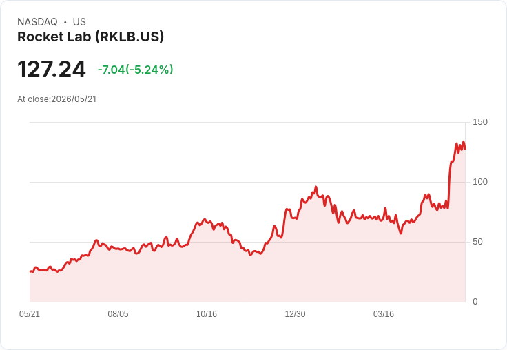【21:30 即時新聞】Rocket Lab(RKLB) 重挫逾6%:高成長太空股遭升息與擁擠交易修正