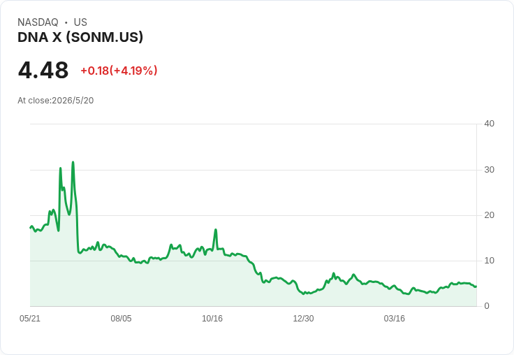 DNA X Q1 GAAP 每股盈餘飆至$5.01但手中現金僅120萬，股價隨即重挫20.7％